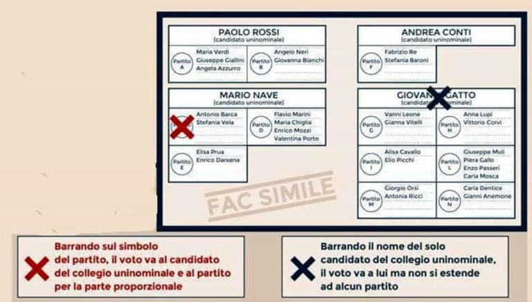 Legge elettorale, come si vota il 4 marzo con il Rosatellum: un’unica scheda, candidati in collegi e listini, soglia al 3%