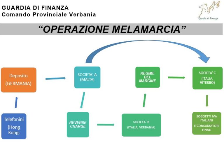 Schema-frode