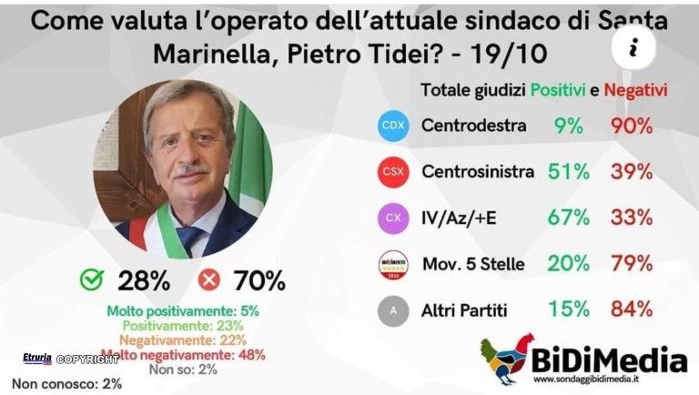 sondaggio pietro tidei