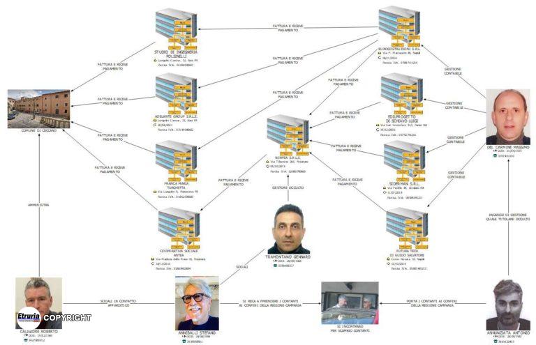 lo schema dell'associazione criminale