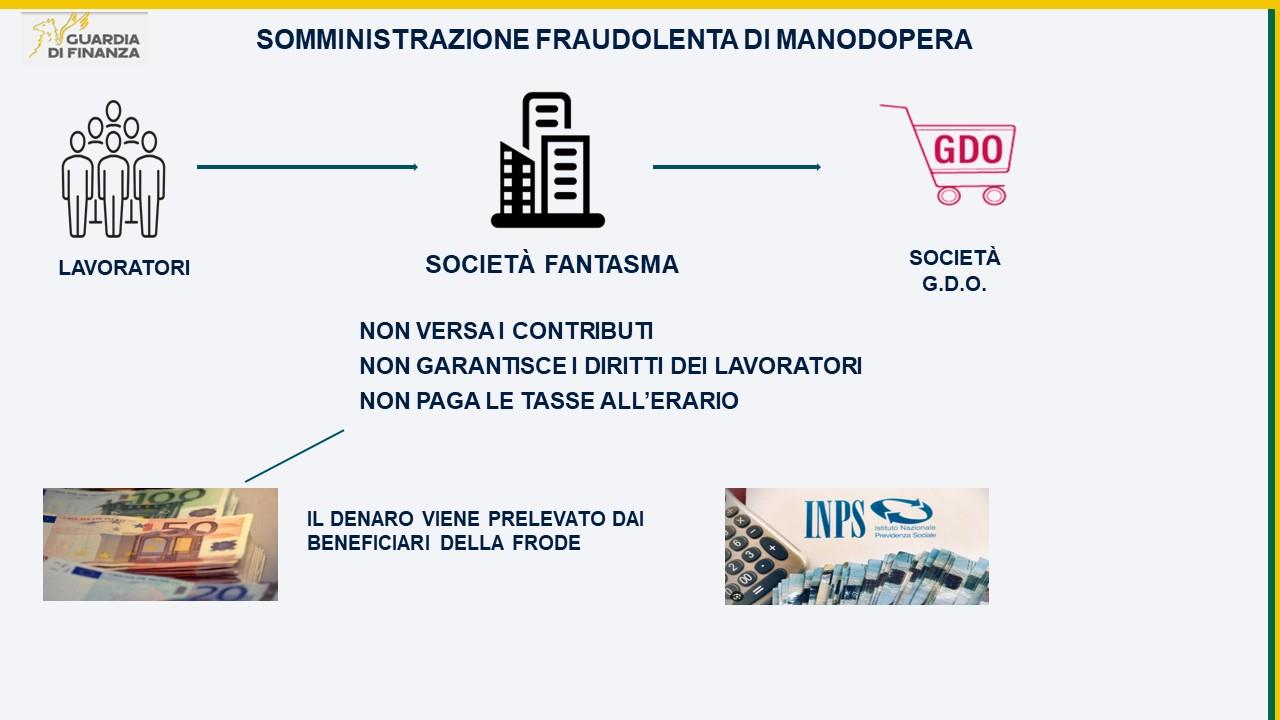 Pomezia - Logistica, scoperto sistema di somministrazione illecita di manodopera: coinvolti oltre 1.800 lavoratori, 23 indagati 2 17072026 072440 Diapositiva2